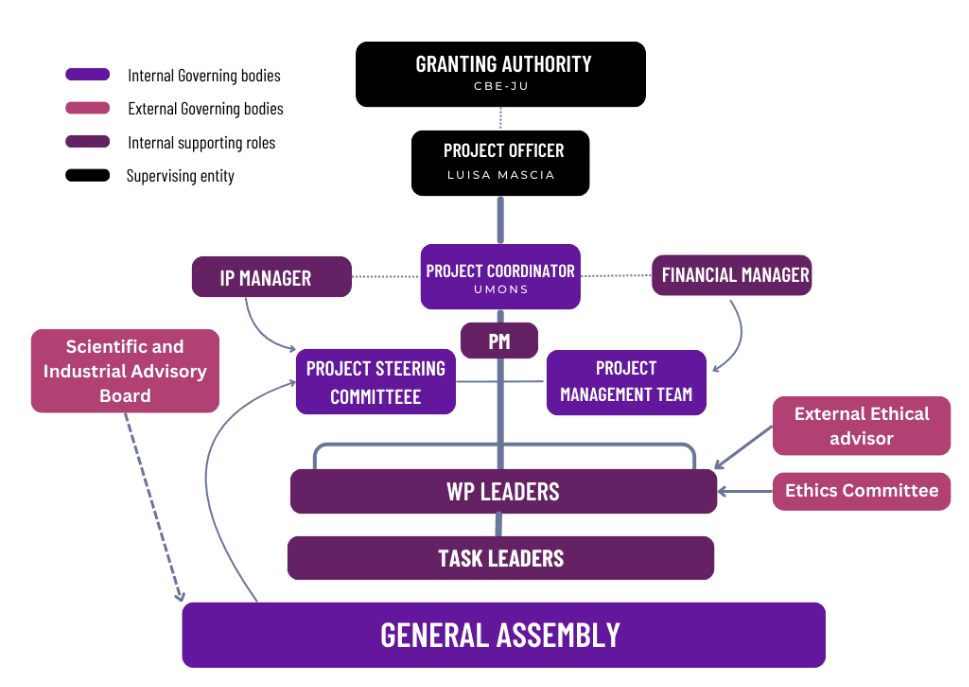 Purple4LIfe Governance